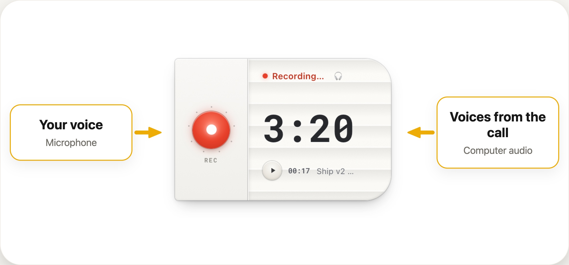 The HoldSay recording card connected to microphone and computer audio labels